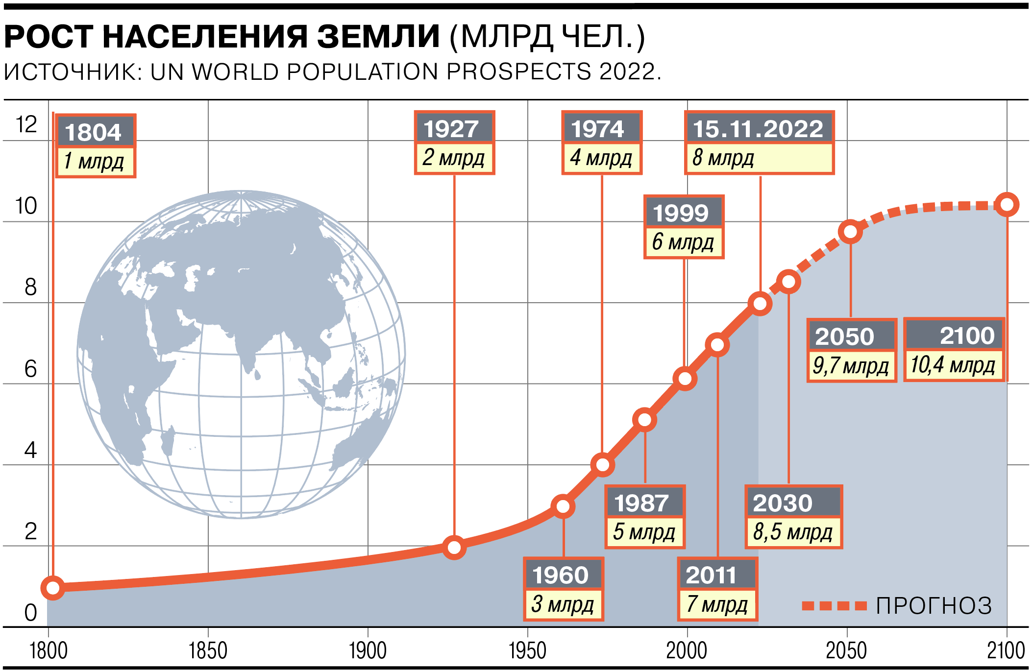 население земли приблизилось к 8-миллиардной отметке - коммерсантъ. по данным оон, к 15 ноября 2022 года число людей на 